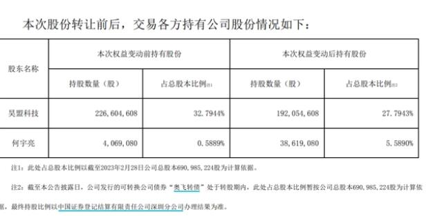 年薪41万董秘自掏4亿买公司股份 背后真相曝光简直太惊人了 