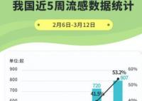 多家医院医生:本轮甲流高峰基本过去 真相曝光简直太惊人了