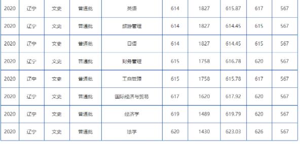 大连海事大学怎么样(今年高考所有分数线一览表参考)