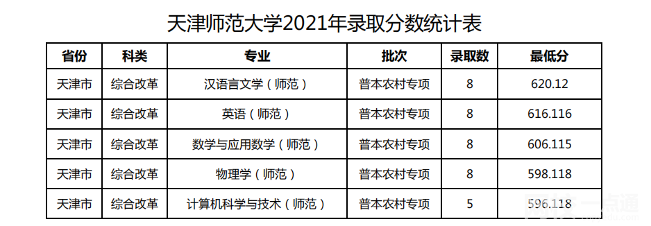 天津师范大学怎么样(今年高考所有分数线一览表参考)