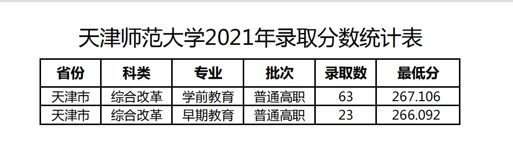 天津师范大学怎么样(今年高考所有分数线一览表参考)