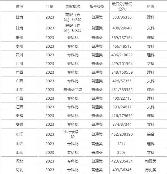 2025年南通职业大学录取分数线(专业最新排名一览表参考)
