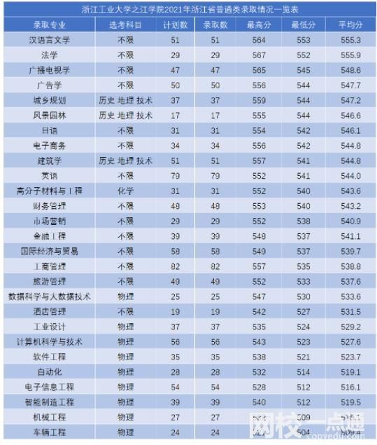2025年浙江工业大学录取分数线(最新排名全国位次曝光)
